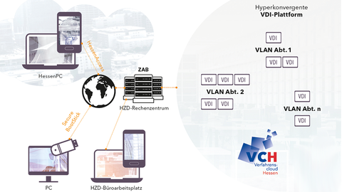Schematische Darstellung der Serverinfrastruktur für den Entwicklerclient der HZD