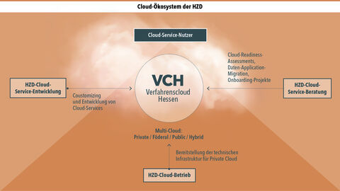 Schematische Darstellung des Cloud-Ökosystems der HZD