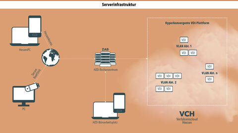 Schematische Darstellung der Serverinfrastruktur für die Verfahrenscloud Hessen (VCH)