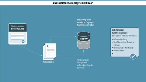 Schematische Darstellung des Fachinformationssystems FISBOX® 
