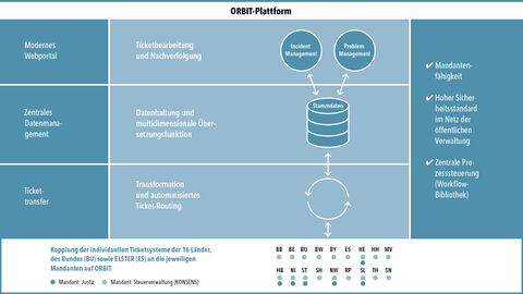 Schematische Darstellung der ORBIT-Plattform der HZD