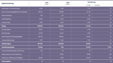 Ergebnisrechnung der HZDals Tabelle mit Gegenüberstellung der Zahlen von 2021 und 2020
