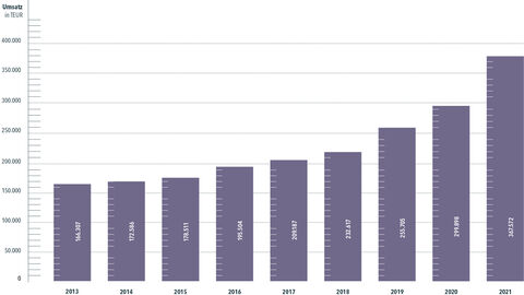Säulen-Diagramm mit Umsatz der HZD von 2013 bis 2021