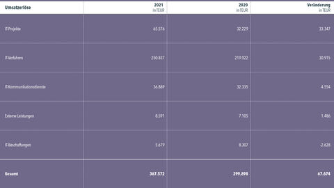 Umsatzerlöse der HZD als Tabelle mit Gegenüberstellung der Zahlen von 2021 und 2020
