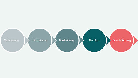 Grafik mit aneinander gereihten farbigen Kreisen, die die vier Phasen des verzahnten Projektmanagements verbildlichen