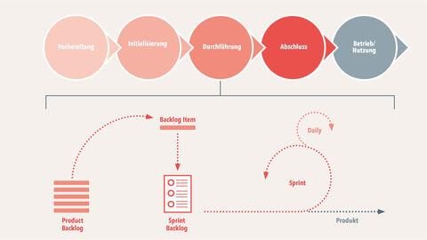 Schematische Darstellung der Abläufe beim Arbeiten nach der hybriden Projektmethodik