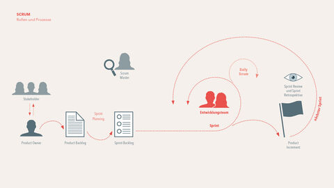 Schematische Darstellung der Abläufe beim Arbeiten nach der Scrum-Methode