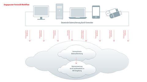 Schematische Darstellung des Workflows der PolizeiCloud Hessen, der von den Endgeräten der User über die verschiedenen Polizeipräsiden in die bereitgestellt Public-Cloud-Lösung geht