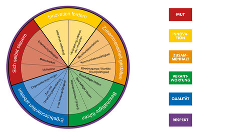 Grafik des Kompetenzrads, in dem 14 geforderte Kernkompetenzen den Unternehmenswerten der HZD zugeordnet sind