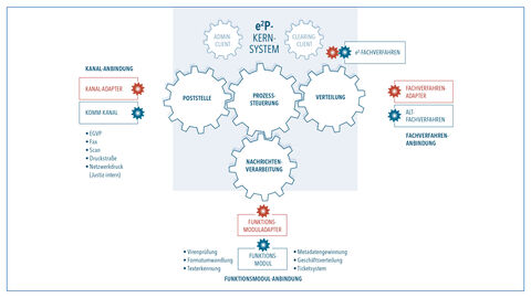 Grafische Darstellung, mit der die Verzahnung der Funktionsmodule von e²P verdeutlicht wird