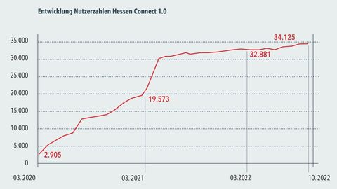 Diagramm mit starkem Wachstum der Nutzenden von HessenConnect 1.0 - beginnend bei 2.905 bis zu einem Maximum von 34.125