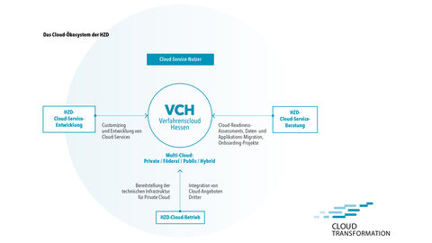 Schematische Darstellung des Cloud-Ökosystems der HZD; bei der die einzelnen Leistungen der Verfahrenscloud Hessen als zentralem Element zugeordnet sind