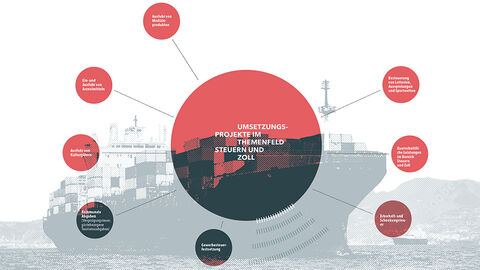 Darstellung der acht Umsetzungsprojekte als Satelliten, die um das Themenfeld Zoll und Steuern kreisen, im Hintergrund ist unscharf ein Containerschiff abgebildet