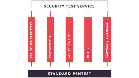Balkengrafik, die das Angebot des Security Test Service der HZD visualisiert: periodischer Pentest, Kurz-Pentest, agiler Pentest, Re-Test und Schwachstellenscan