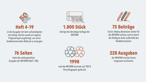 Sammlung von INFORM-Rekorden: Heft 4-19 ist die aufwendigste Ausgabe gewesen, 1.800 Stück beträgt die derzeitige Auflage, 75 Beiträge hat Dr. Markus Beckmann als häufigster Autor außerhalb des Redaktionsteams verfasst, 76 Seiten umfasste die bisher umfangreichste Ausgabe, 1998 wurde die INFORM erstmals auf Recyclingpapier gedruckt, 228 Ausgaben sind bis heute insgesamt erschienen.
