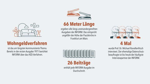 INFORM-Rekorde auf einen Blick: Wohngeldverfahren ist das am längsten kommunizierte Thema, 66 Meter lang sind alle längs aneinandergereihten Ausgaben der INFORM, 26 Beiträge enthält jede Ausgabe im Durchschnitt, vier Mal wurde prof. Dr. Michael Ronellenfitsch als häufigster Interviewpartner der INFORM interviet.