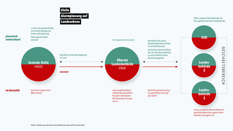 Übersicht von Zuständigkeiten und Ablauf der zivilen Alarmplanung mit besonderem Fokus auf die Aufgaben der HZD