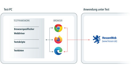 Die grafische Übersicht zeigt die Zusammenhänge zwischen dem Testframework und den Browsern auf, die beide auf dem Test-PC laufen, und der unter Test stehenden Anwendung auf (HessenWeb).