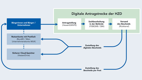 Schematische Darstellung des Prozesses, mit dem bei HessenDANTE die komplette Bearbeitung von Onlineanträgen abgewickelt werden kann