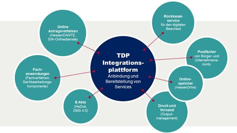 Schematische Darstellung, welche Module an die Technische Digitalisierungsplattform TDP angebunden sind