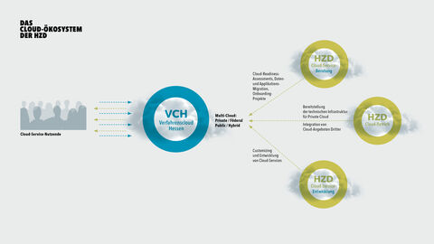 Grafik des Cloud-Ökosystems der HZD, die das Zusammenspiel zwischen den HZD-Angeboten, der Verfahrenscloud Hessen und den Nutzenden darstellt