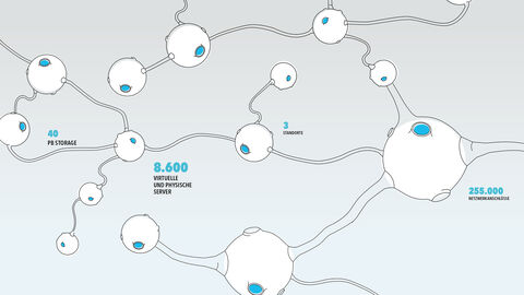 Grafische Darstellung von miteinander wie ein Nervensystem vernetzten Kugelgebilden, die das Zusammenspiel von 3 Standorten, 40 PB Storage, 8600 virtuellen Servern und 255.000 Netzwerkanschlüssen bei der Steuerkooperation Hessen und Thüringen symbolisieren