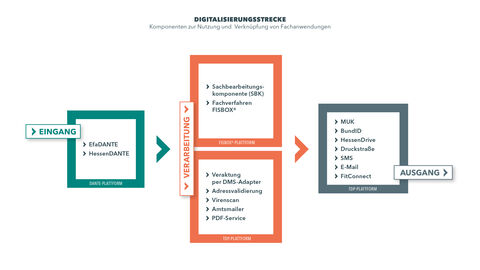 Schaubild zu den einzelnen Bestandteilen der Digitalen Antragsstrecke mit den Komponenten HessenDANTE, FISBOX und den unterstützenden Komponenten der Technischen Digitalisierungsplattform
