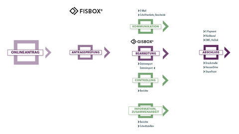 Schematische Darstellung, wie ein Fachinformationsvorgang mit der FISBOX® abgebildet wird