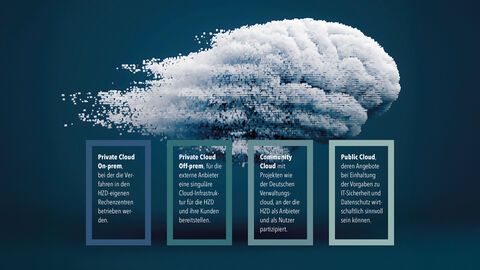 Grafische Darstellung der Multi-Cloud VCH mit ihren vier Säulen Private Cloud On-prem, Private Cloud Off-prem, Community Cloud und Public Cloud 