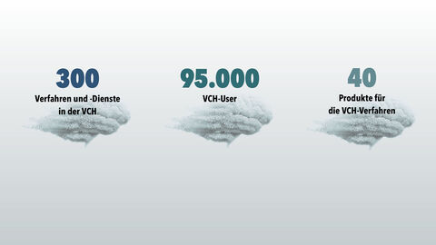 Drei Wolken mit Kennzahlen zur VCH: 300 Verfahren und -Dienste in der VCH, 95.000 VCH-User, 40 Produkte für die VCH-Verfahren 