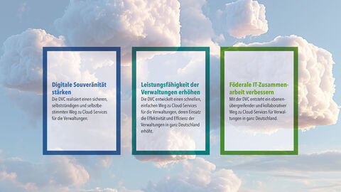 Grafische Darstellung der zentralen Ziele der DVC: digitale Souveränität stärken, Leistungsfähigkeit der Verwaltungen erhöhen, föderale IT-Zusammenarbeit verbessern