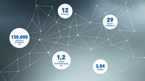 Kennzahlen der Cloud-Aktivitäten für die hessische Polizei: 130.000 aktive User im Verfahren eAS, 29 29 Tenants/Landingzones, 1,2 Terabit/s Datenübertragungsrate, 3,84 TB VRAM, 2 PB Storage